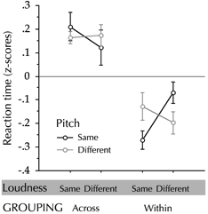 Figure 16. Loudness-pitch interaction as a function of grouping by ear (Experiment 7a). Error bars represent standard error. There was a statistically significant reduction of irrelevant feature priming in the across-boundary condition, suggesting that changes in ear did give rise to the perception of grouping.